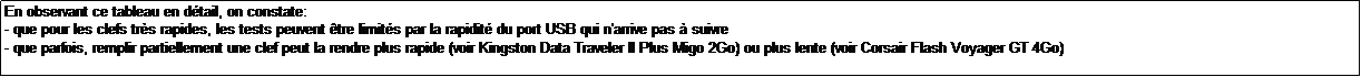 Zone de Texte: En observant ce tableau en dtail, on constate:
- que pour les clefs trs rapides, les tests peuvent tre limits par la rapidit du port USB qui n'arrive pas  suivre
- que parfois, remplir partiellement une clef peut la rendre plus rapide (voir Kingston Data Traveler II Plus Migo 2Go) ou plus lente (voir Corsair Flash Voyager GT 4Go)
