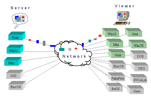 VNC